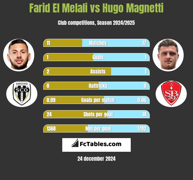 Farid El Melali vs Hugo Magnetti h2h player stats