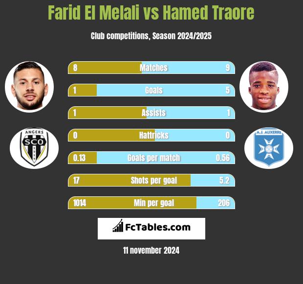 Farid El Melali vs Hamed Traore h2h player stats