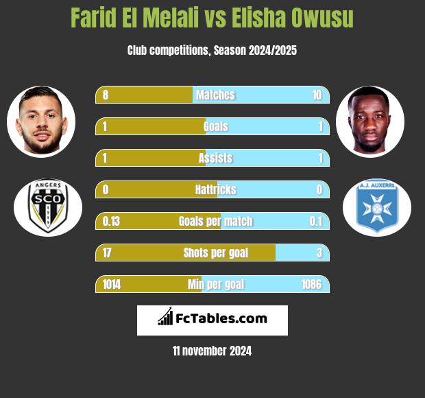 Farid El Melali vs Elisha Owusu h2h player stats