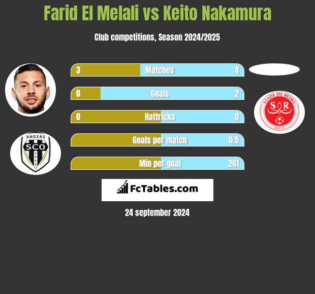 Farid El Melali vs Keito Nakamura h2h player stats