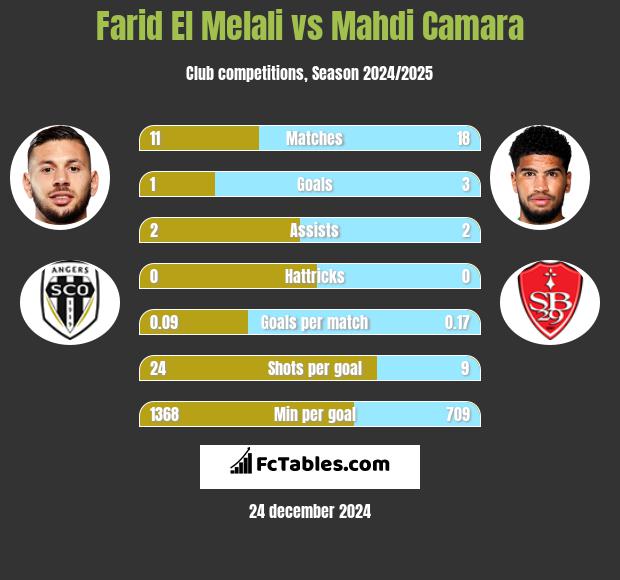 Farid El Melali vs Mahdi Camara h2h player stats