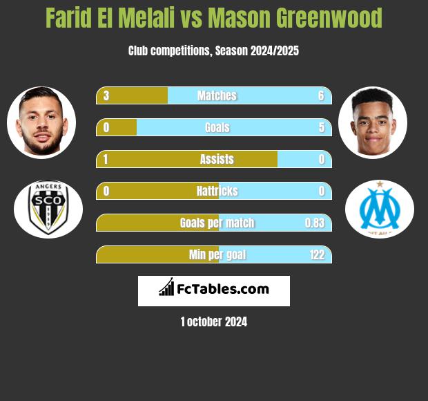 Farid El Melali vs Mason Greenwood h2h player stats