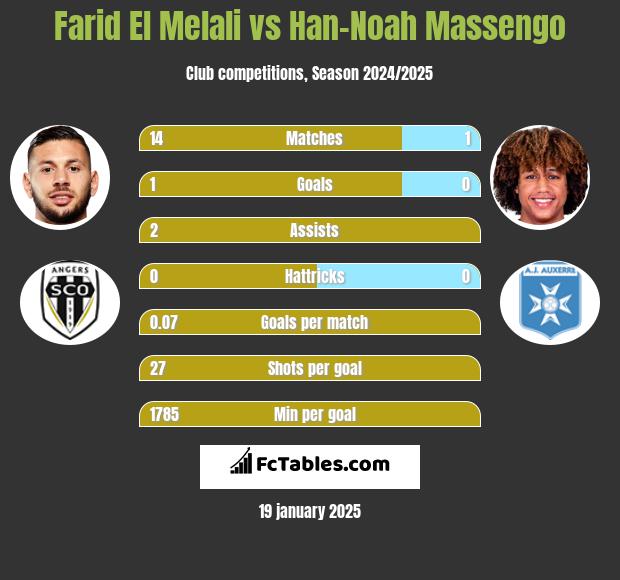 Farid El Melali vs Han-Noah Massengo h2h player stats