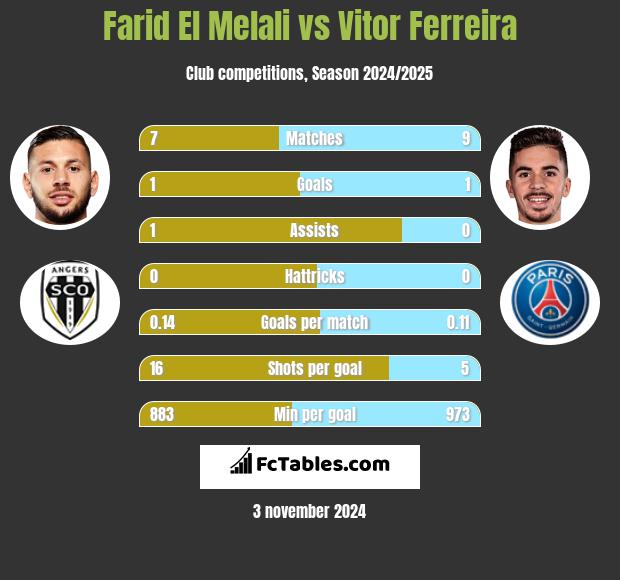 Farid El Melali vs Vitor Ferreira h2h player stats