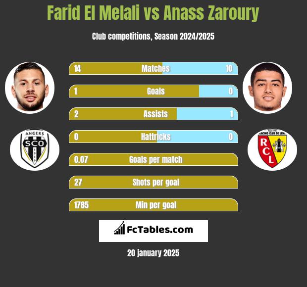 Farid El Melali vs Anass Zaroury h2h player stats