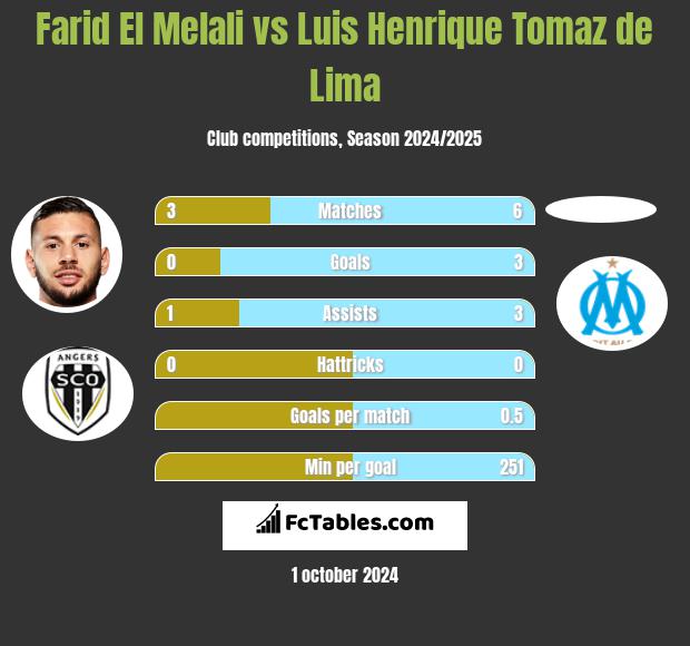 Farid El Melali vs Luis Henrique Tomaz de Lima h2h player stats