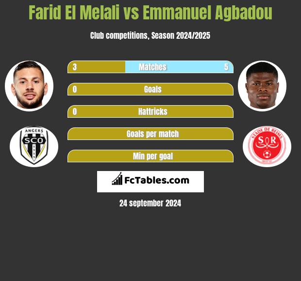 Farid El Melali vs Emmanuel Agbadou h2h player stats