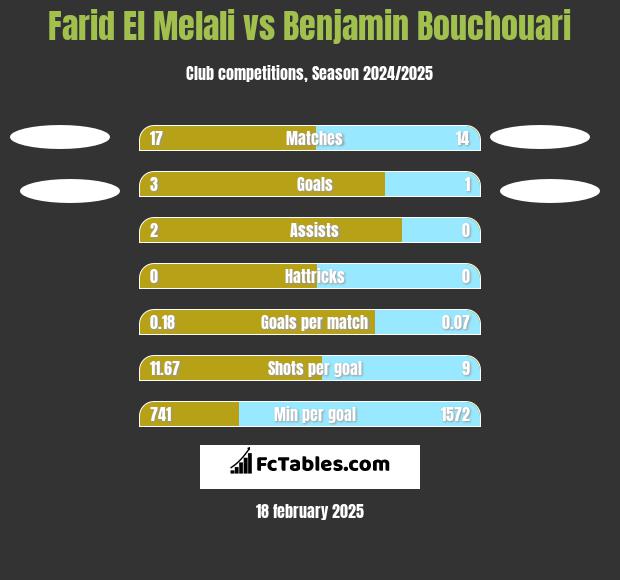 Farid El Melali vs Benjamin Bouchouari h2h player stats