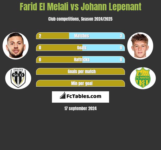 Farid El Melali vs Johann Lepenant h2h player stats