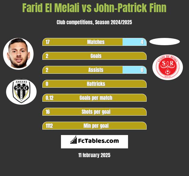 Farid El Melali vs John-Patrick Finn h2h player stats