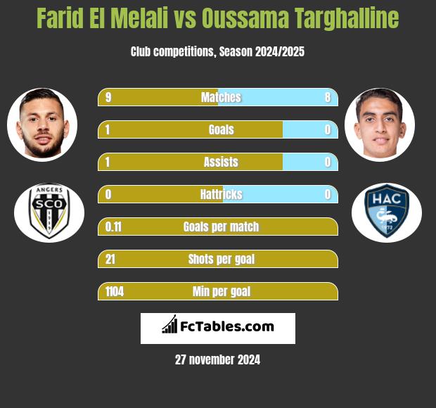 Farid El Melali vs Oussama Targhalline h2h player stats