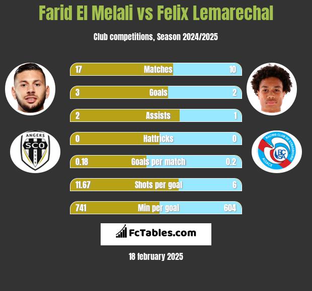 Farid El Melali vs Felix Lemarechal h2h player stats