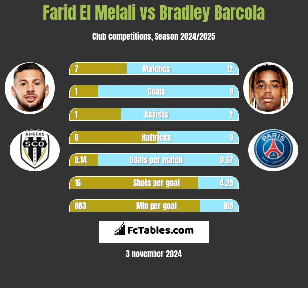 Farid El Melali vs Bradley Barcola h2h player stats