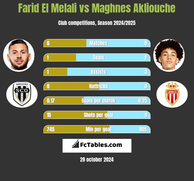 Farid El Melali vs Maghnes Akliouche h2h player stats