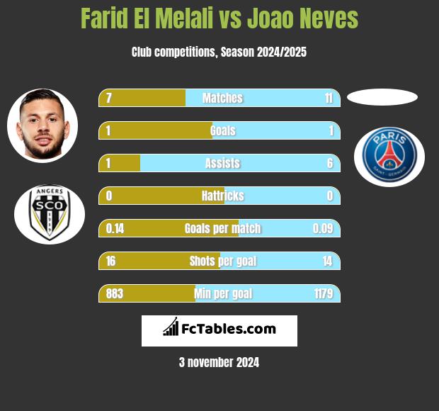 Farid El Melali vs Joao Neves h2h player stats