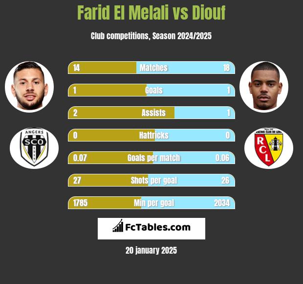 Farid El Melali vs Diouf h2h player stats