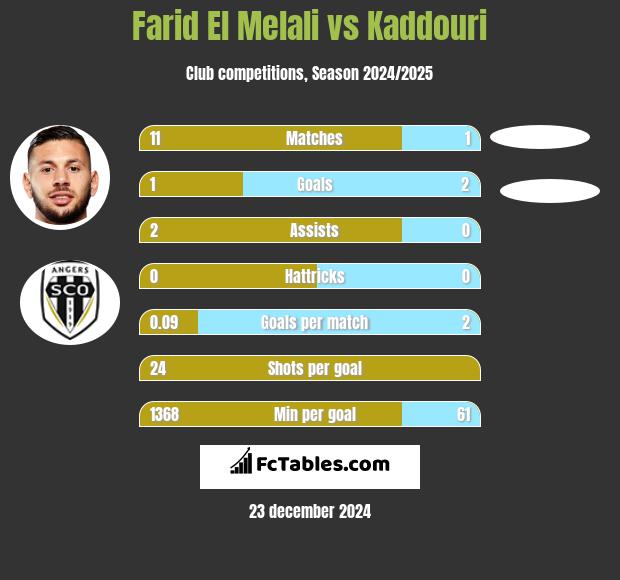 Farid El Melali vs Kaddouri h2h player stats