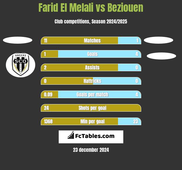 Farid El Melali vs Beziouen h2h player stats