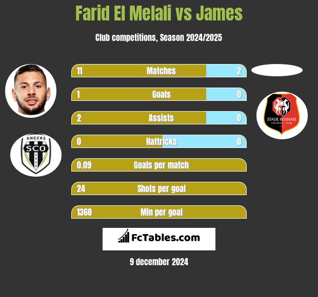 Farid El Melali vs James h2h player stats