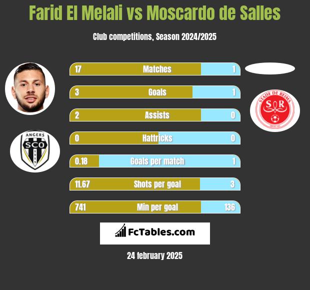 Farid El Melali vs Moscardo de Salles h2h player stats