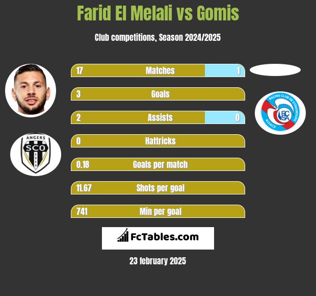 Farid El Melali vs Gomis h2h player stats