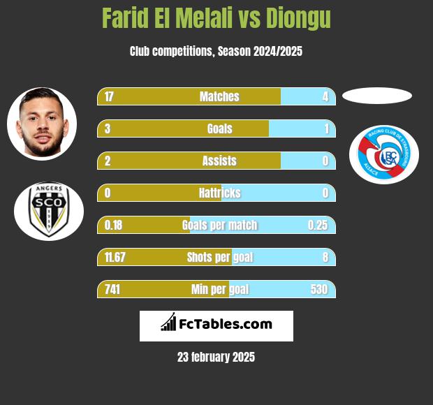 Farid El Melali vs Diongu h2h player stats