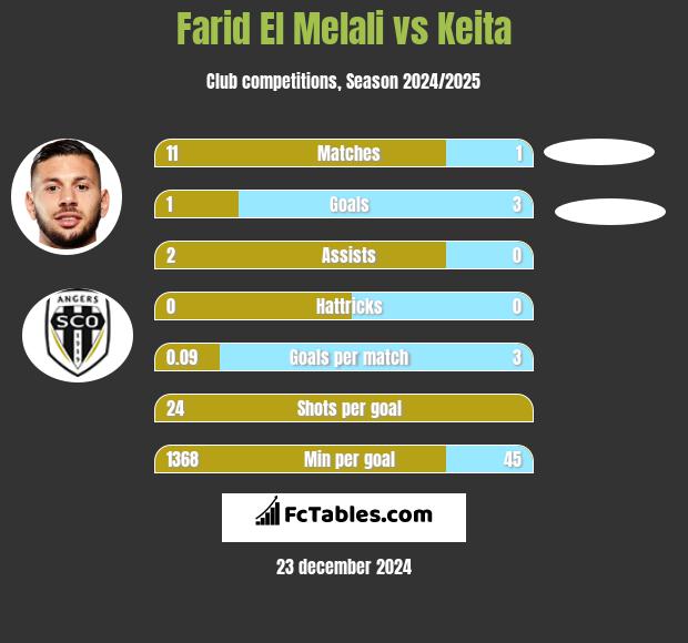 Farid El Melali vs Keita h2h player stats