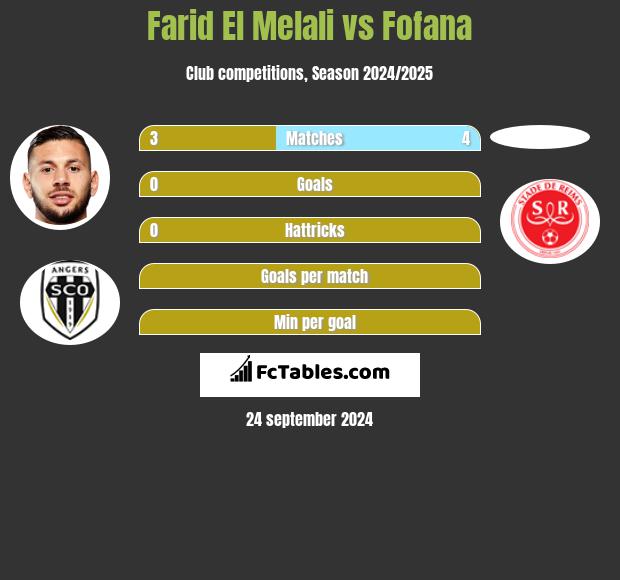 Farid El Melali vs Fofana h2h player stats