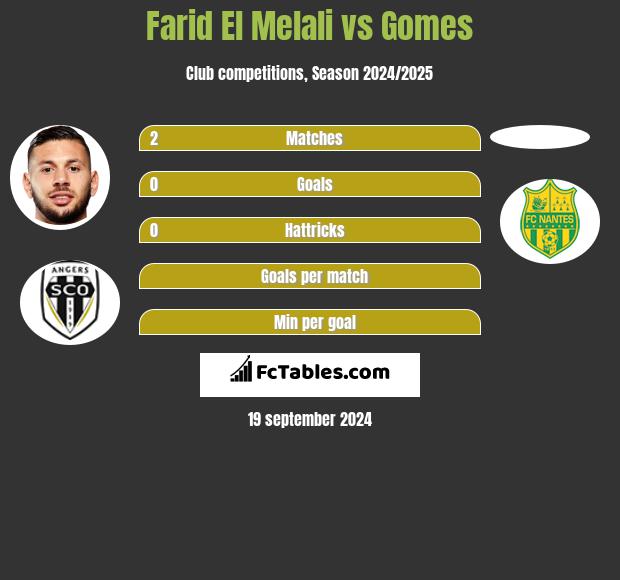 Farid El Melali vs Gomes h2h player stats