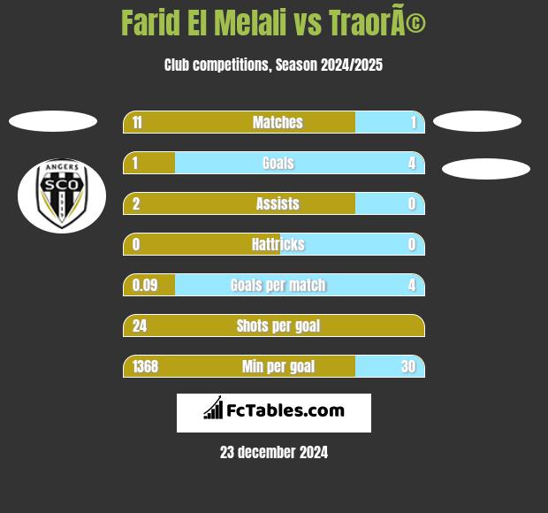 Farid El Melali vs TraorÃ© h2h player stats