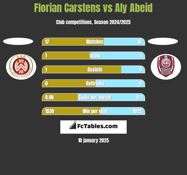 Florian Carstens vs Aly Abeid h2h player stats