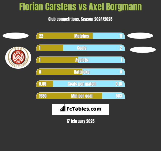 Florian Carstens vs Axel Borgmann h2h player stats