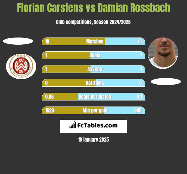 Florian Carstens vs Damian Rossbach h2h player stats