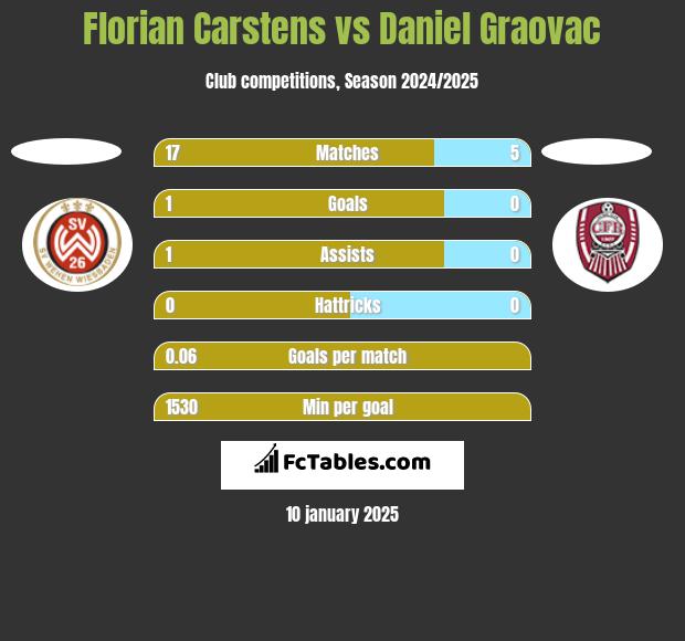 Florian Carstens vs Daniel Graovac h2h player stats