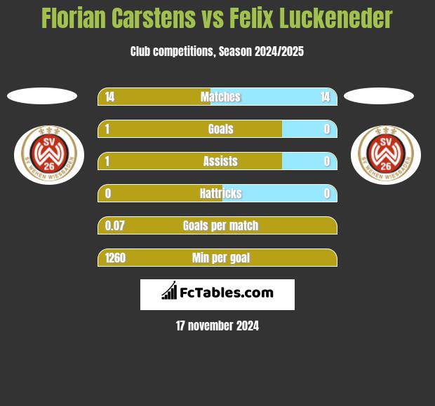 Florian Carstens vs Felix Luckeneder h2h player stats