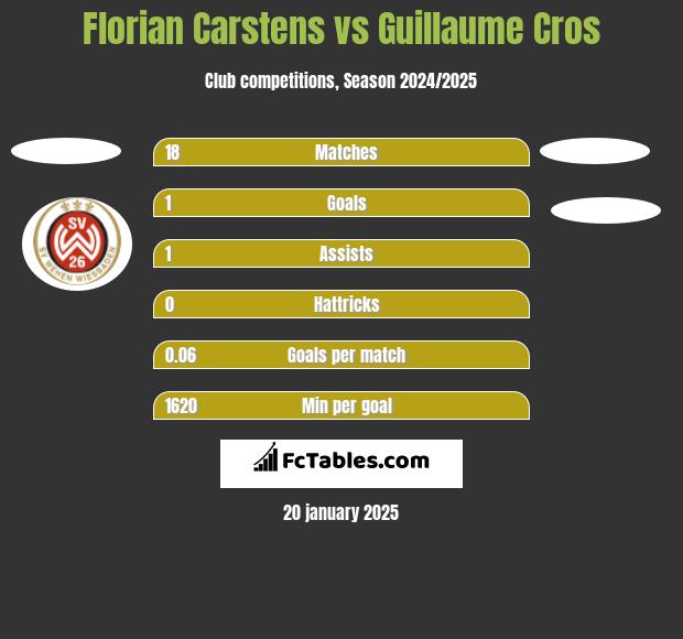 Florian Carstens vs Guillaume Cros h2h player stats