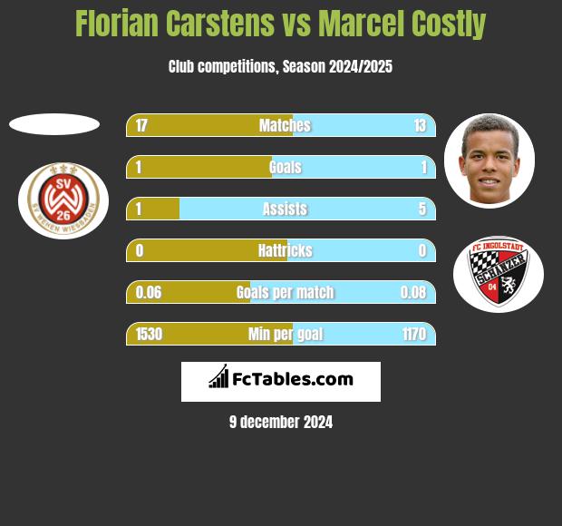 Florian Carstens vs Marcel Costly h2h player stats