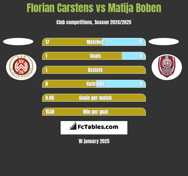 Florian Carstens vs Matija Boben h2h player stats