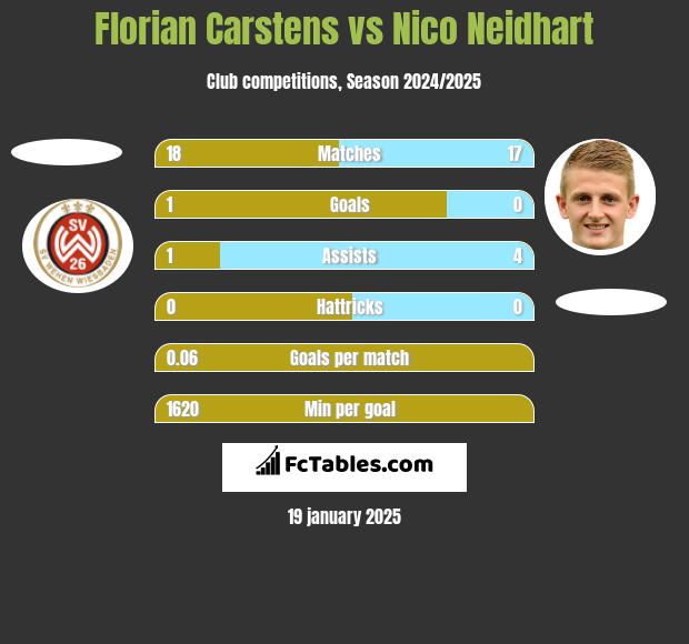 Florian Carstens vs Nico Neidhart h2h player stats