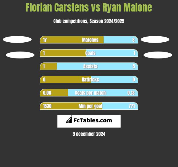 Florian Carstens vs Ryan Malone h2h player stats