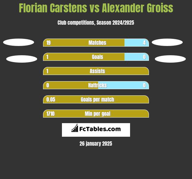 Florian Carstens vs Alexander Groiss h2h player stats