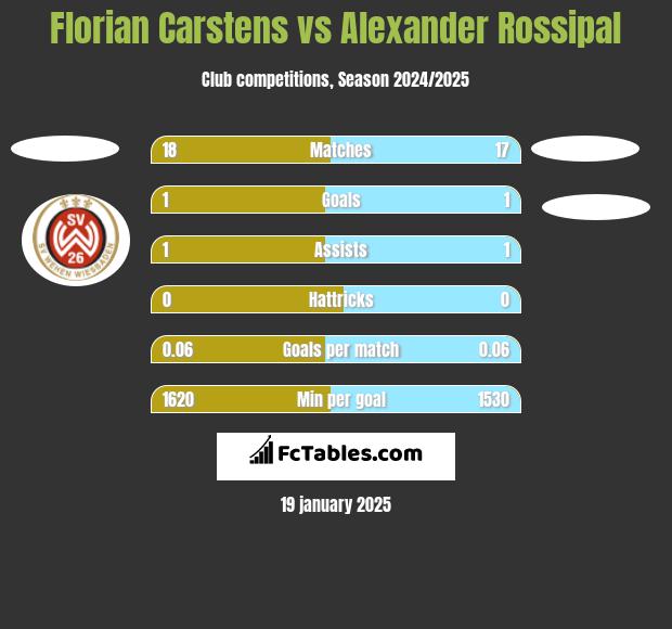 Florian Carstens vs Alexander Rossipal h2h player stats