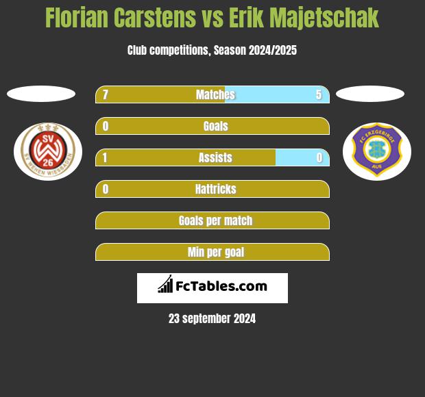 Florian Carstens vs Erik Majetschak h2h player stats