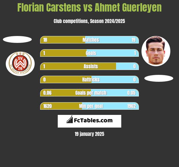 Florian Carstens vs Ahmet Guerleyen h2h player stats