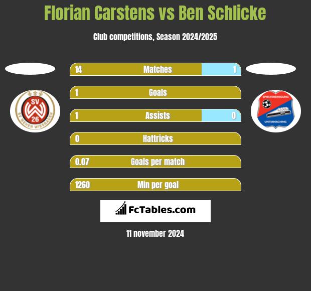 Florian Carstens vs Ben Schlicke h2h player stats