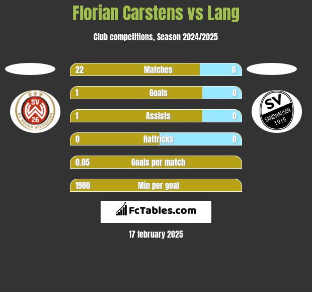 Florian Carstens vs Lang h2h player stats