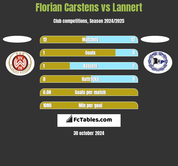 Florian Carstens vs Lannert h2h player stats