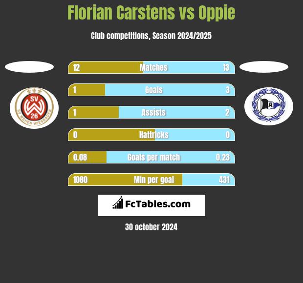 Florian Carstens vs Oppie h2h player stats