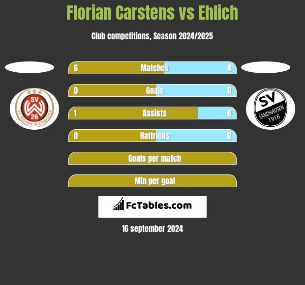 Florian Carstens vs Ehlich h2h player stats