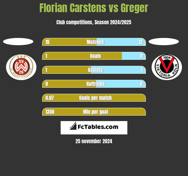 Florian Carstens vs Greger h2h player stats